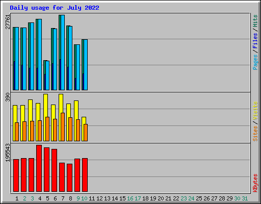 Daily usage for July 2022