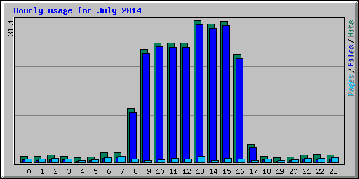 Hourly usage for July 2014