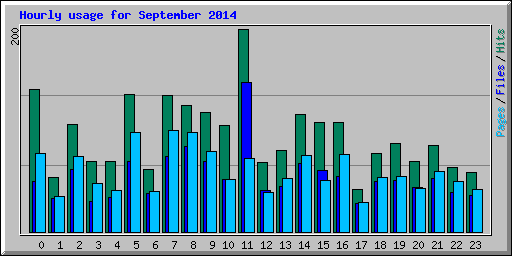 Hourly usage for September 2014