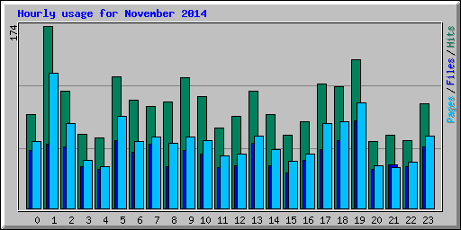 Hourly usage for November 2014