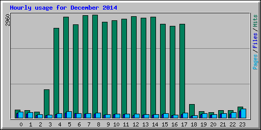 Hourly usage for December 2014