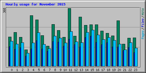 Hourly usage for November 2015