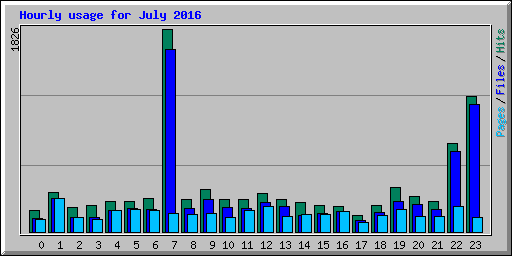 Hourly usage for July 2016