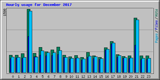 Hourly usage for December 2017