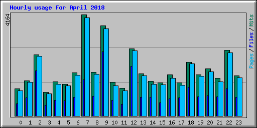 Hourly usage for April 2018