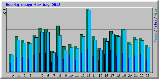 Hourly usage for May 2018