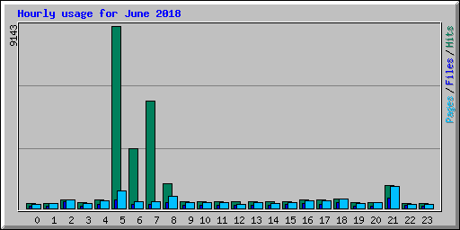 Hourly usage for June 2018