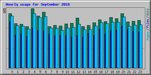 Hourly usage for September 2018