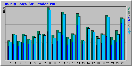 Hourly usage for October 2018