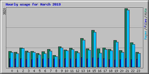 Hourly usage for March 2019