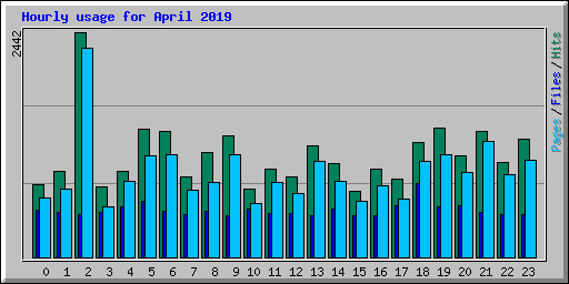 Hourly usage for April 2019