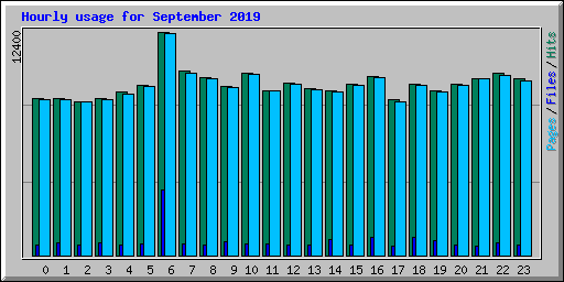 Hourly usage for September 2019