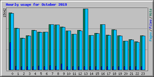 Hourly usage for October 2019