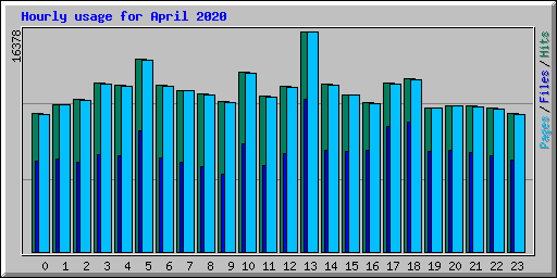 Hourly usage for April 2020