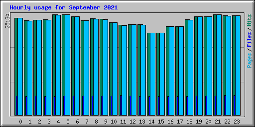 Hourly usage for September 2021