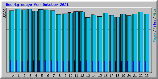 Hourly usage for October 2021