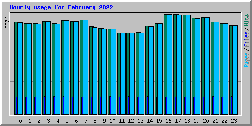 Hourly usage for February 2022