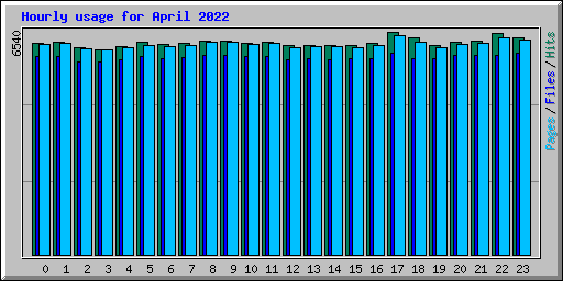 Hourly usage for April 2022