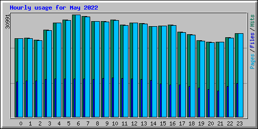 Hourly usage for May 2022